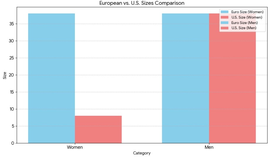 What Are the Key Differences Between European and U.S. Sizing?